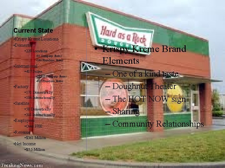 Current State • Krispy Kreme Locations • Domestic • 229 Locations • 85 Company