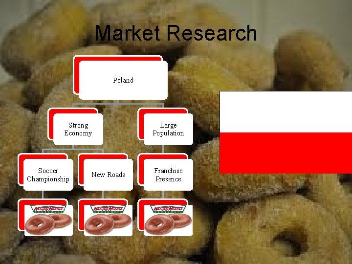 Market Research Poland Strong Economy Soccer Championship New Roads Large Population Franchise Presence 