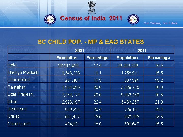 Census of India 2011 Our Census, Our Future SC CHILD POP. - MP &