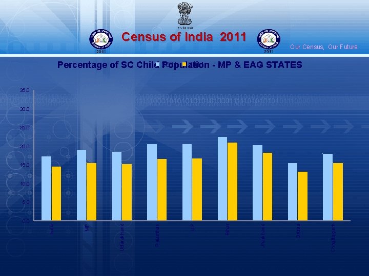 Census of India 2011 Our Census, Our Future 2011 - MP & EAG STATES