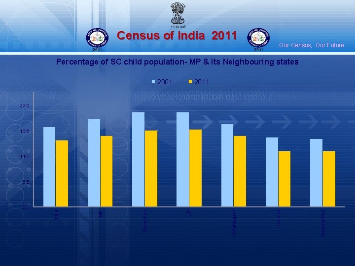 Census of India 2011 Our Census, Our Future Percentage of SC child population- MP