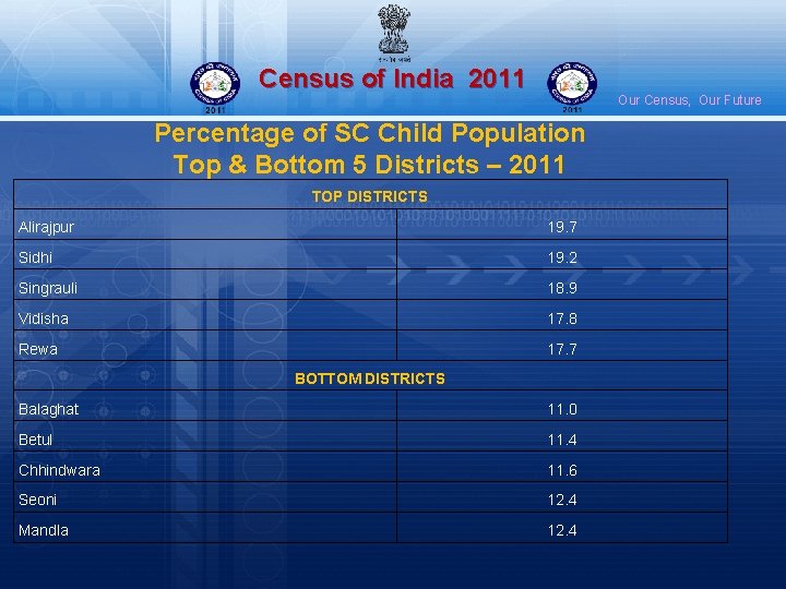 Census of India 2011 Our Census, Our Future Percentage of SC Child Population Top