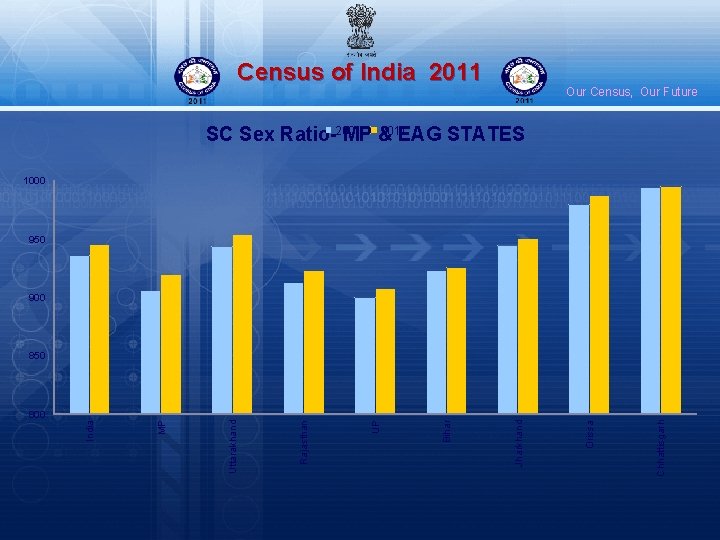 Census of India 2011 Our Census, Our Future 2011 SC Sex Ratio-2001 MP &