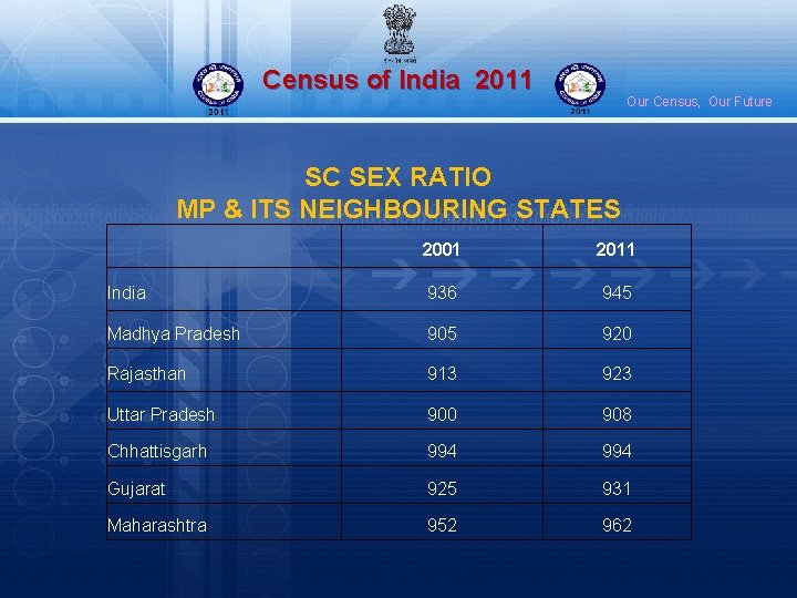 Census of India 2011 Our Census, Our Future SC SEX RATIO MP & ITS
