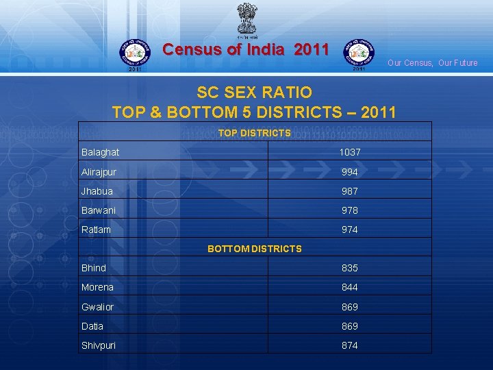 Census of India 2011 Our Census, Our Future SC SEX RATIO TOP & BOTTOM