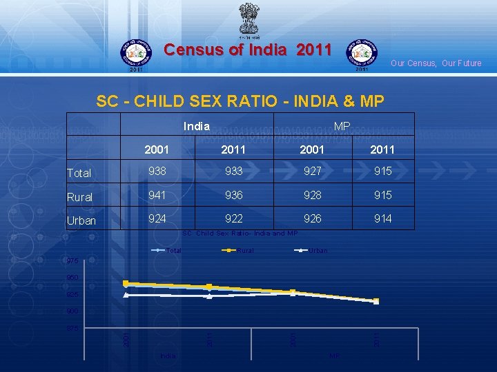 Census of India 2011 Our Census, Our Future SC - CHILD SEX RATIO -