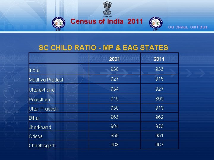 Census of India 2011 Our Census, Our Future SC CHILD RATIO - MP &