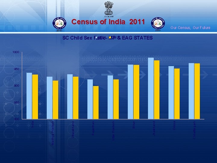 Census of India 2011 Our Census, Our Future 2001 MP 2011 SC Child Sex