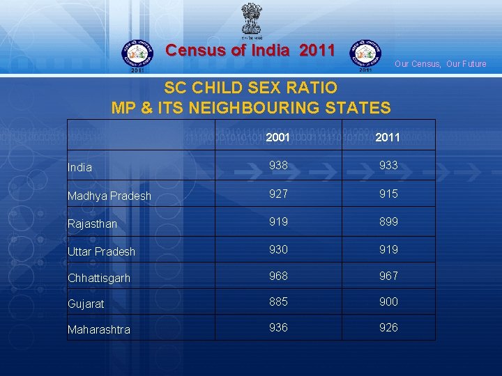Census of India 2011 Our Census, Our Future SC CHILD SEX RATIO MP &