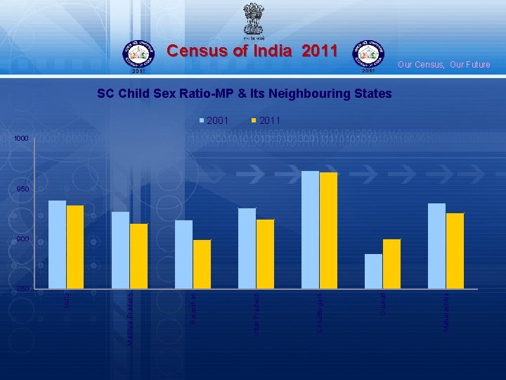 Census of India 2011 Our Census, Our Future SC Child Sex Ratio-MP & Its