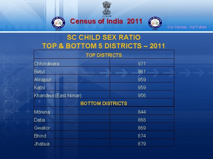 Census of India 2011 SC CHILD SEX RATIO TOP & BOTTOM 5 DISTRICTS –