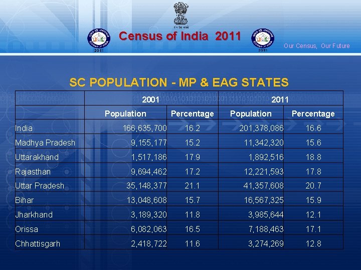 Census of India 2011 Our Census, Our Future SC POPULATION - MP & EAG