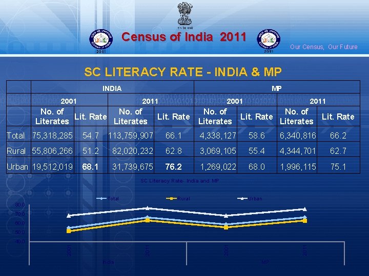 Census of India 2011 Our Census, Our Future SC LITERACY RATE - INDIA &