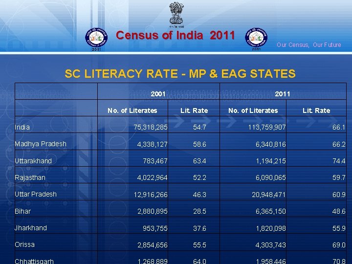 Census of India 2011 Our Census, Our Future SC LITERACY RATE - MP &