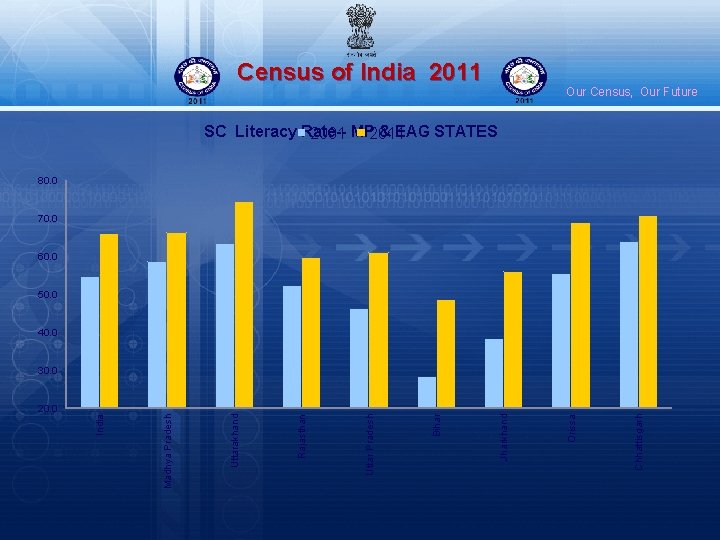 Census of India 2011 Our Census, Our Future SC Literacy Rate-& EAG STATES 2001