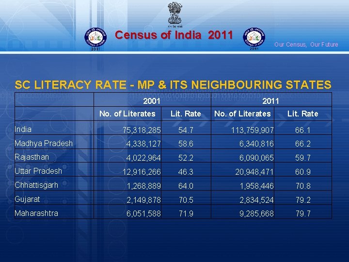 Census of India 2011 Our Census, Our Future SC LITERACY RATE - MP &