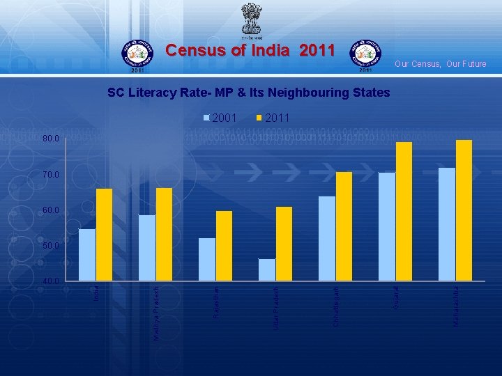 Census of India 2011 Our Census, Our Future SC Literacy Rate- MP & Its