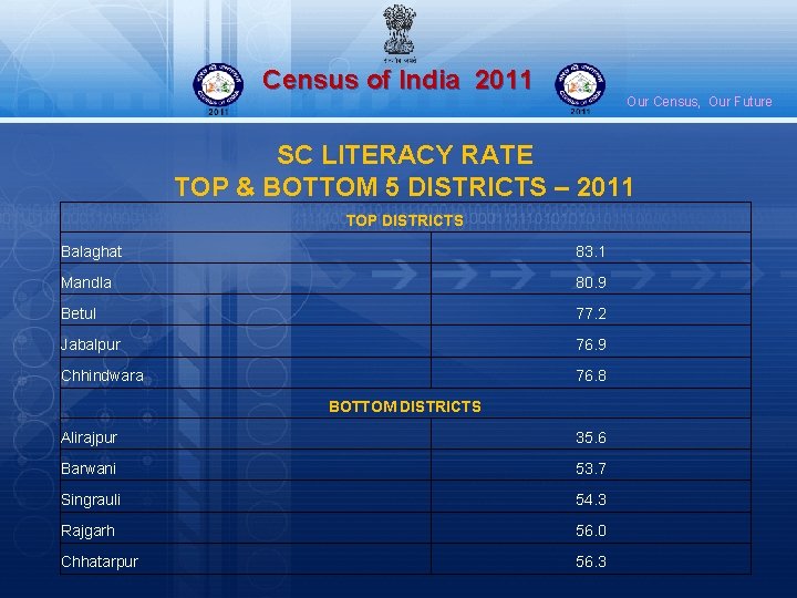 Census of India 2011 Our Census, Our Future SC LITERACY RATE TOP & BOTTOM