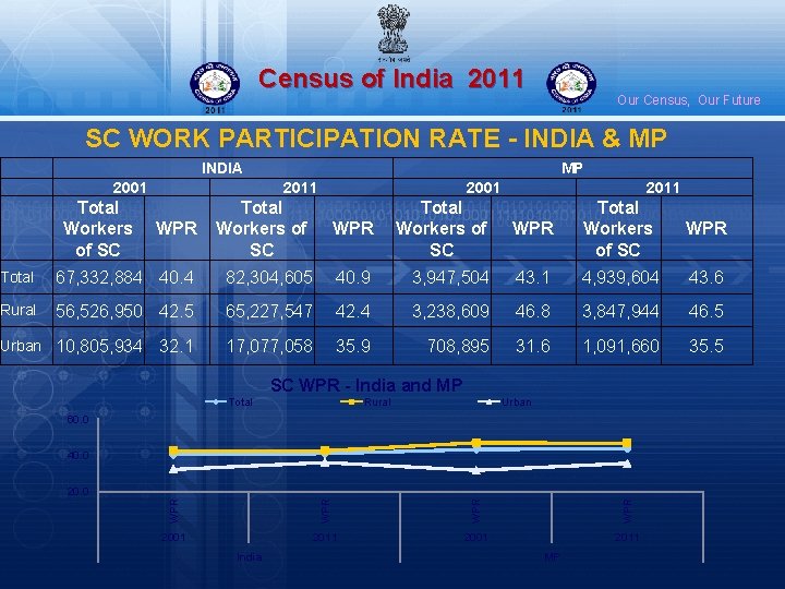 Census of India 2011 Our Census, Our Future SC WORK PARTICIPATION RATE - INDIA