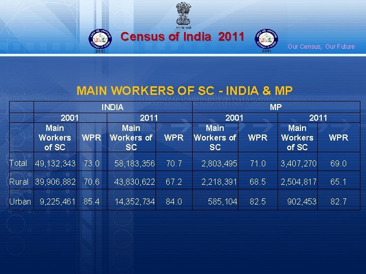 Census of India 2011 Our Census, Our Future MAIN WORKERS OF SC - INDIA