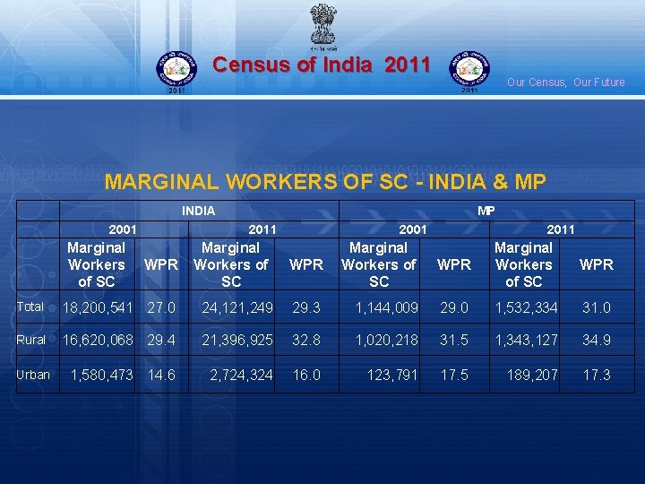 Census of India 2011 Our Census, Our Future MARGINAL WORKERS OF SC - INDIA