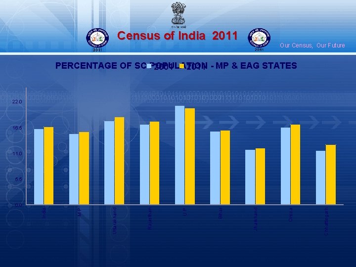 Census of India 2011 Our Census, Our Future PERCENTAGE OF SC POPULATION 2001 2011