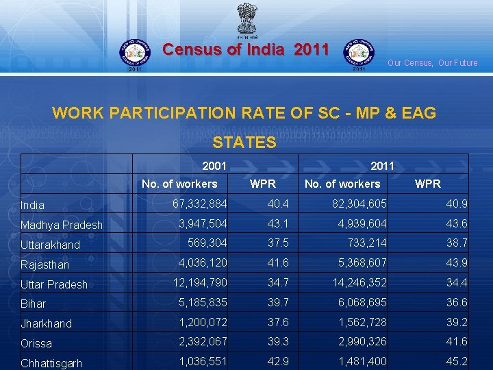 Census of India 2011 Our Census, Our Future WORK PARTICIPATION RATE OF SC -