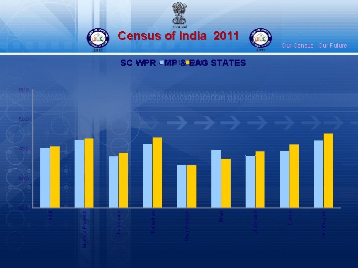 Census of India 2011 Our Census, Our Future 2001& EAG 2011 STATES SC WPR