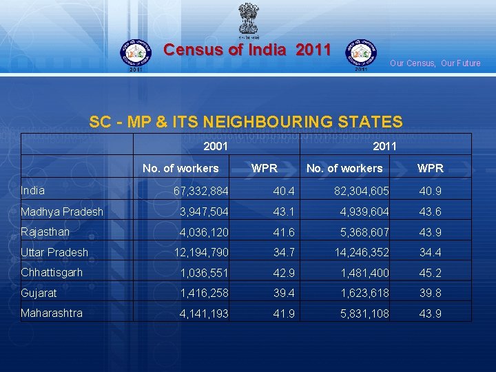 Census of India 2011 Our Census, Our Future SC - MP & ITS NEIGHBOURING
