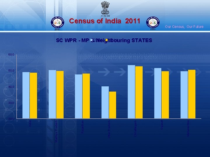 Census of India 2011 Our Census, Our Future 2011 SC WPR - MP &2001