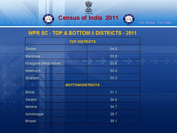 Census of India 2011 WPR SC - TOP & BOTTOM 5 DISTRICTS - 2011