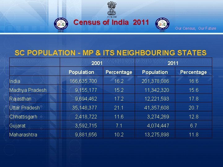 Census of India 2011 Our Census, Our Future SC POPULATION - MP & ITS