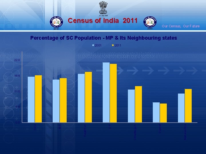 Census of India 2011 Our Census, Our Future Percentage of SC Population - MP