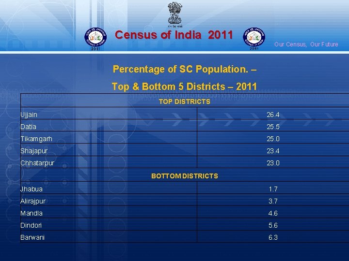 Census of India 2011 Our Census, Our Future Percentage of SC Population. – Top