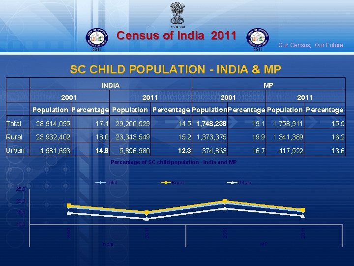 Census of India 2011 Our Census, Our Future SC CHILD POPULATION - INDIA &