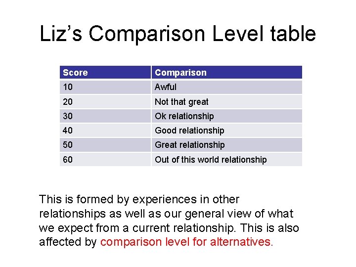 Liz’s Comparison Level table Score Comparison 10 Awful 20 Not that great 30 Ok Liz’s Comparison Level table Score Comparison 10 Awful 20 Not that great 30 Ok