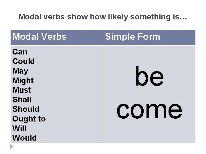 Modal verbs show likely something is… Modal Verbs Can Could May Might Must Shall