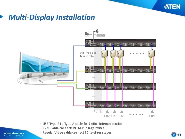 Multi-Display Installation …. . USB Type-B to Type-A cable Port 8 Ch 7 Ch