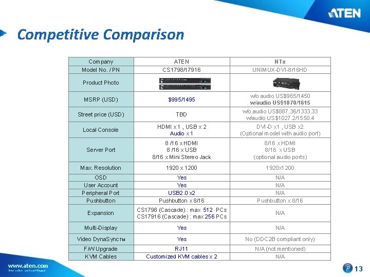 Competitive Comparison Company Model No. / PN ATEN CS 1798/17916 NTx UNIMUX-DVI-8/16 HD Product
