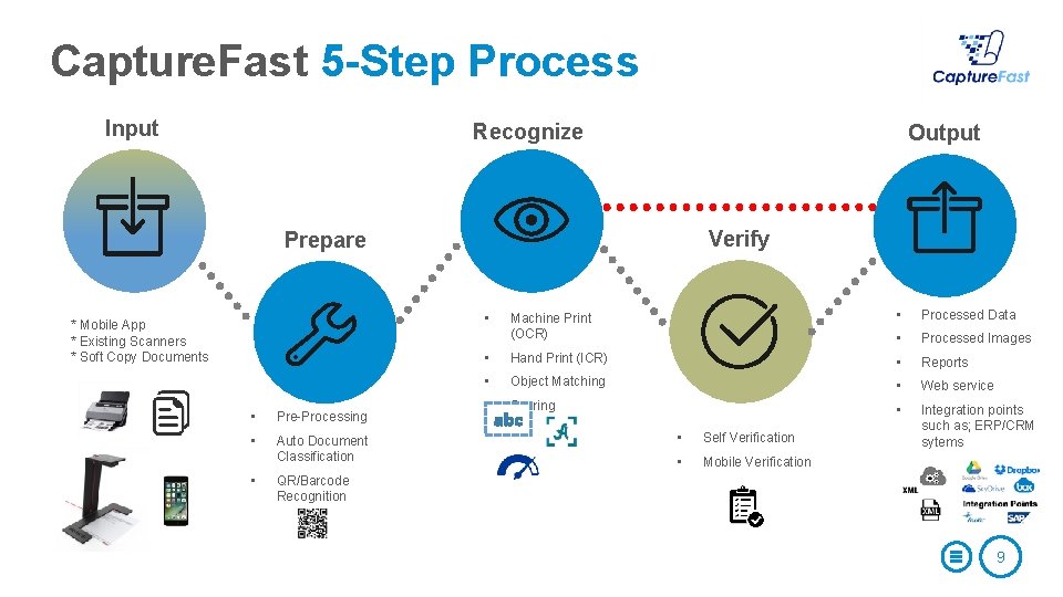 Capture. Fast 5 -Step Process Input Recognize Output Verify Prepare Machine Print (OCR) •