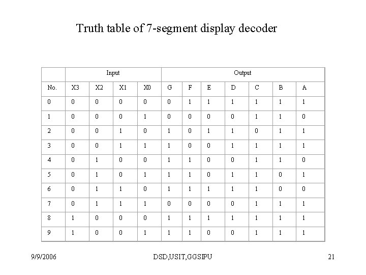 Truth table of 7 -segment display decoder Input Output No. X 3 X 2