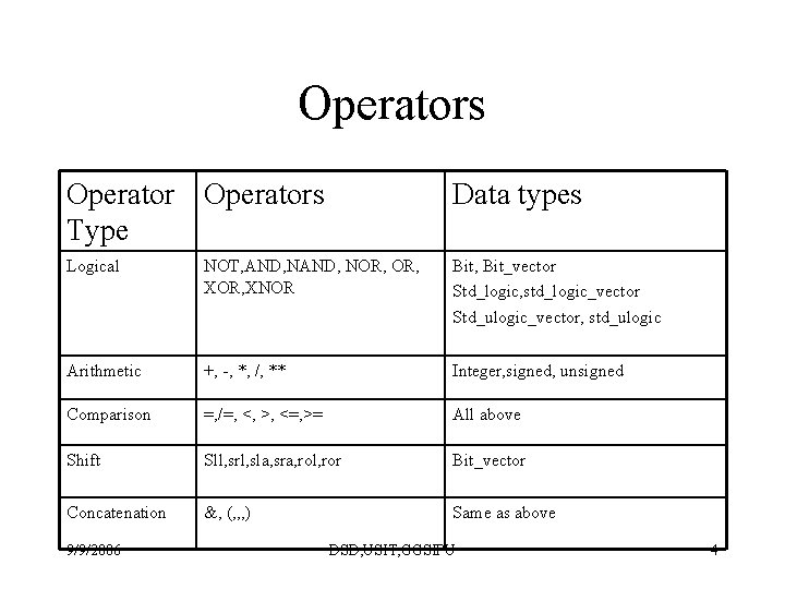 Operators Type Data types Logical NOT, AND, NOR, XOR, XNOR Bit, Bit_vector Std_logic, std_logic_vector