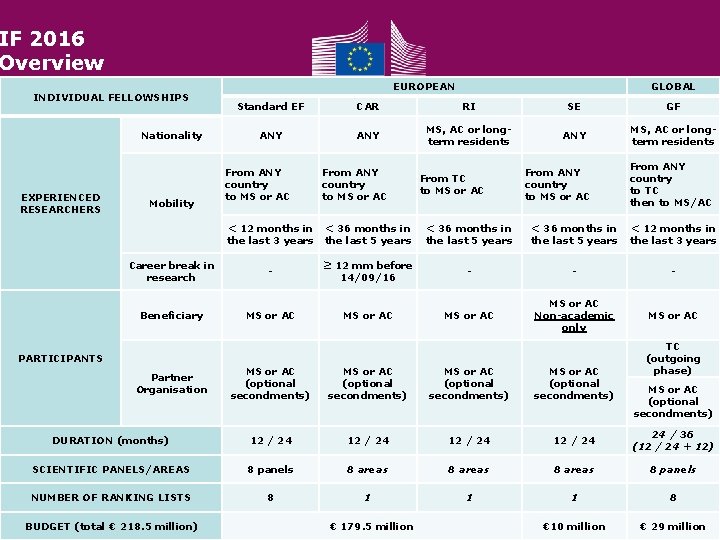 IF 2016 Overview INDIVIDUAL FELLOWSHIPS Nationality EXPERIENCED RESEARCHERS EUROPEAN GLOBAL Standard EF CAR RI