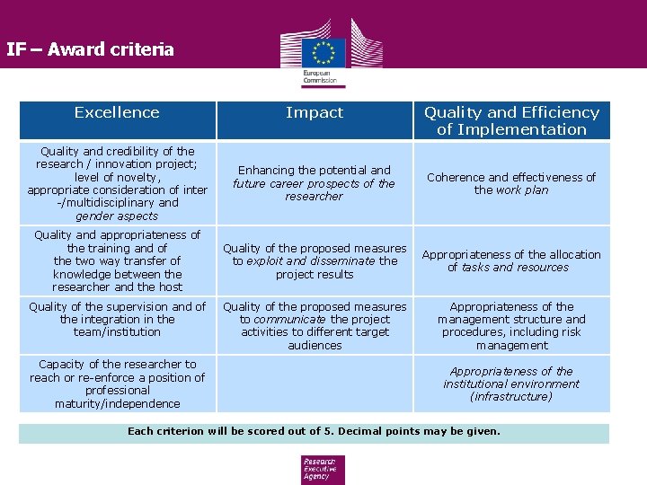 IF – Award criteria Excellence Impact Quality and credibility of the research / innovation