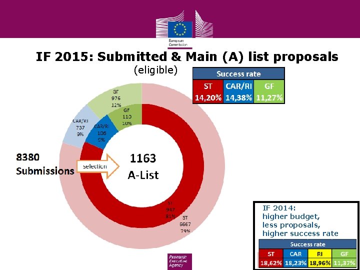 IF 2015: Submitted & Main (A) list proposals (eligible) IF 2014: higher budget, less