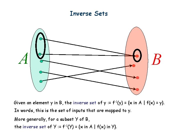 Inverse Sets A B Given an element y in B, the inverse set of