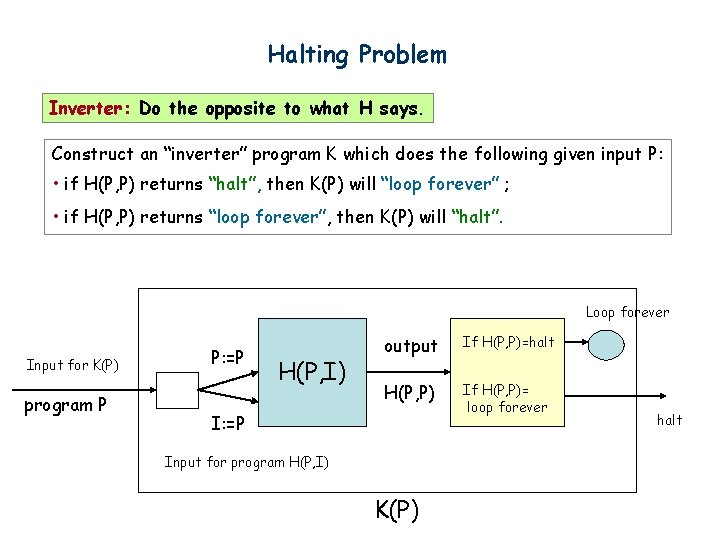 Halting Problem Inverter: Do the opposite to what H says. Construct an “inverter” program