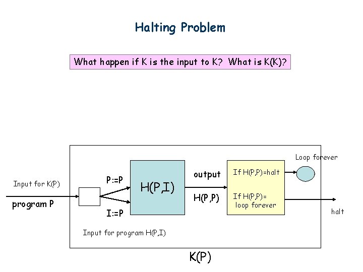 Halting Problem What happen if K is the input to K? What is K(K)?