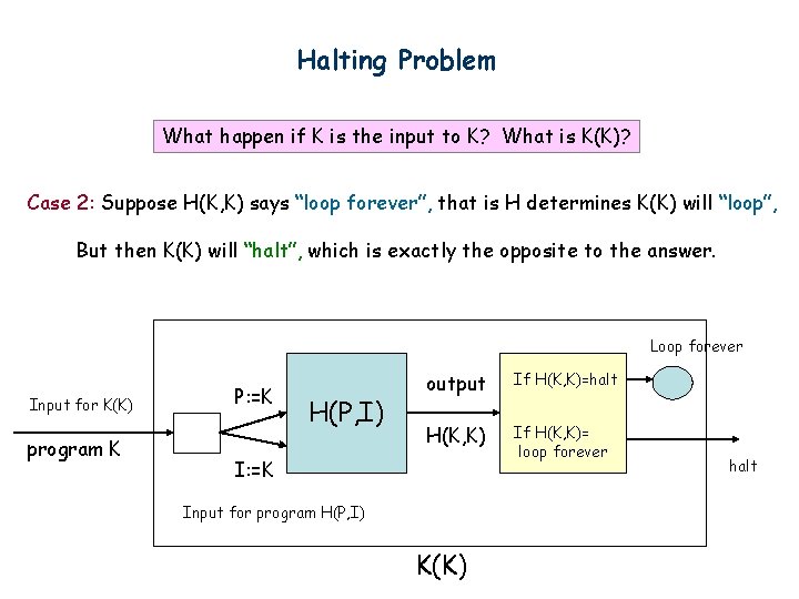 Halting Problem What happen if K is the input to K? What is K(K)?