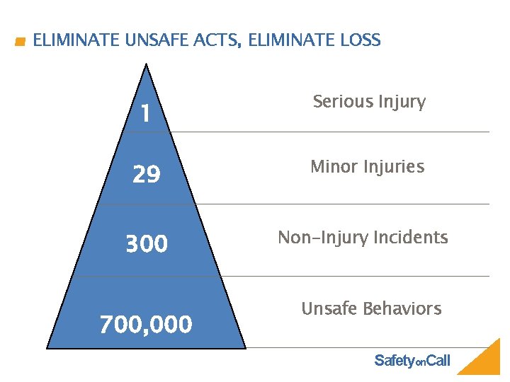 ELIMINATE UNSAFE ACTS, ELIMINATE LOSS 1 Serious Injury 29 Minor Injuries 300 Non-Injury Incidents